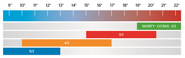 Dam Dawn Patrol 5/3 Chest Zip Våtdräkt